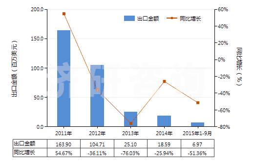 2011-2015年9月中國(guó)碳酸鈰(HS28461030)出口總額及增速統(tǒng)計(jì)
